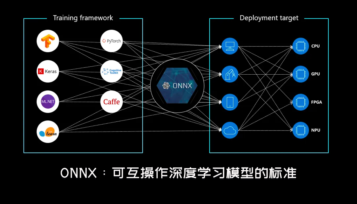 ONNX：可互操作深度学习模型的标准