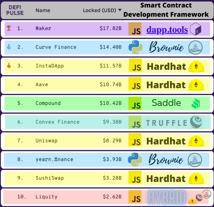 顶级 Defi 项目其使用的框架情况